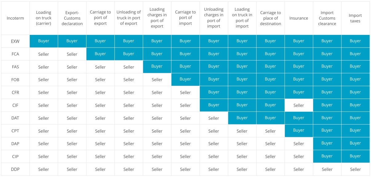 Sky2c_Incoterms